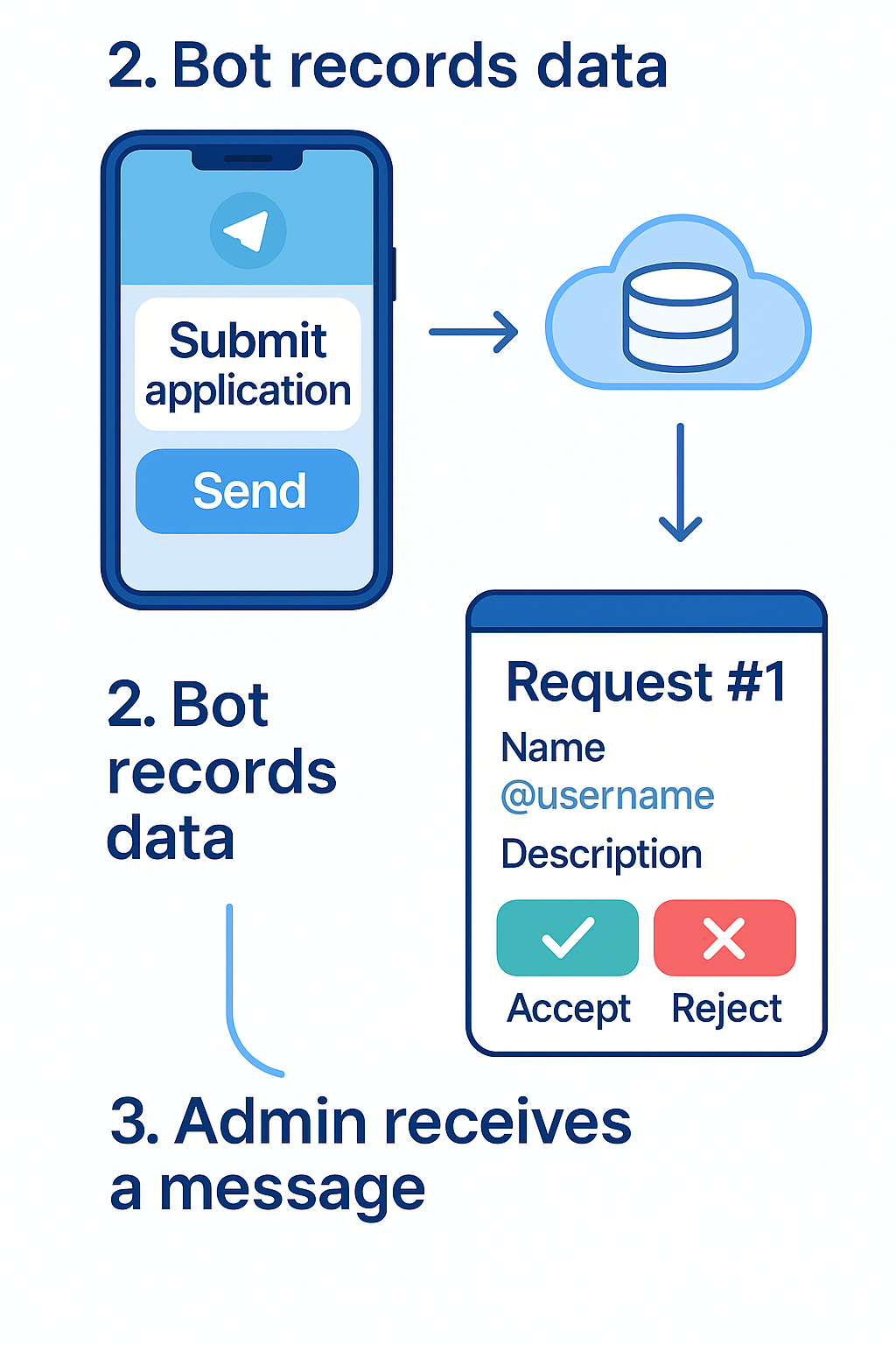Telegram bot for accepting applications