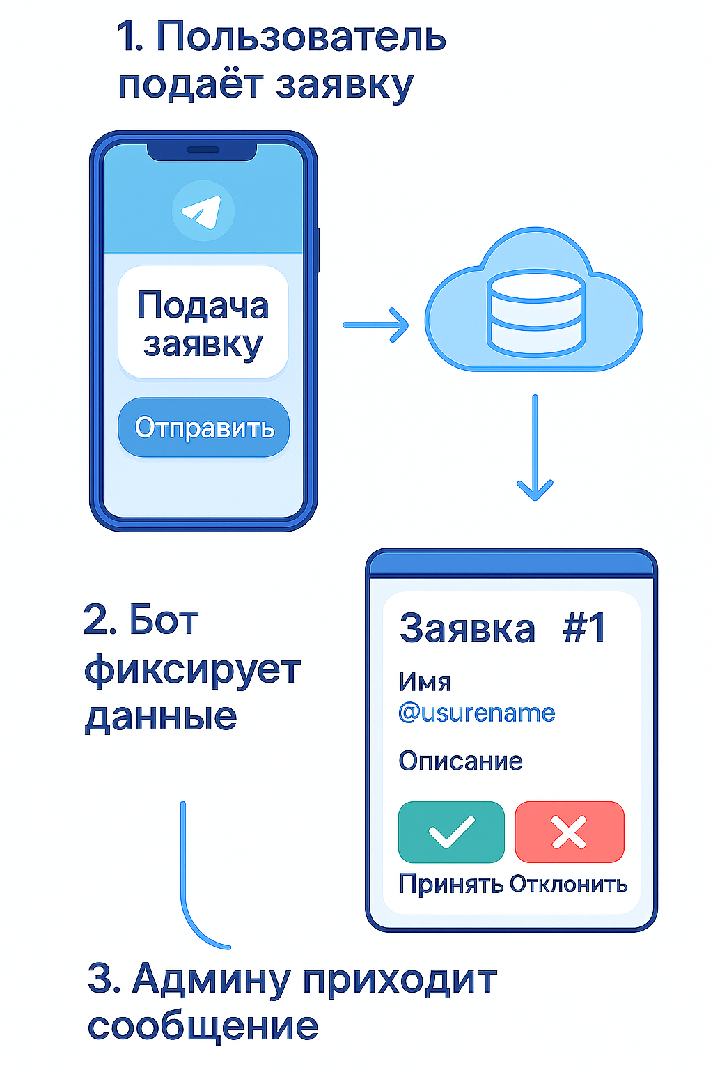 Бот приема заявок в Telegram